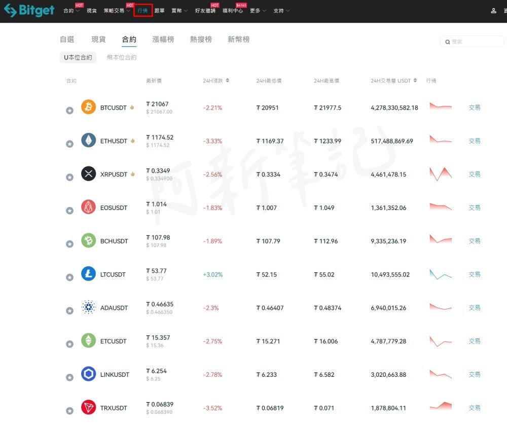 Bitget交易所用過嗎？Bitget一鍵跟單好用，不會技術分析又怎樣？